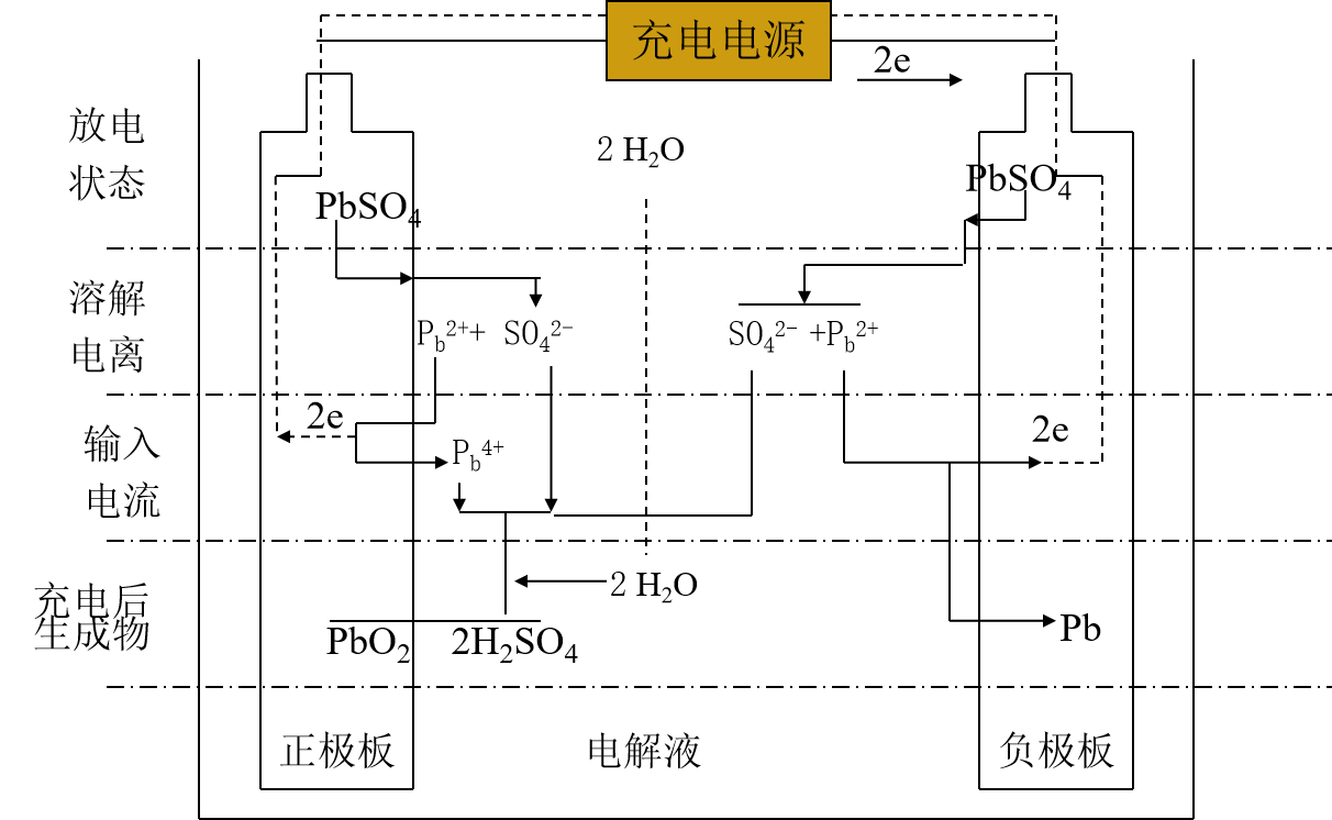 铅酸蓄电池的工作原理——镇江太极电动车电源有限公司